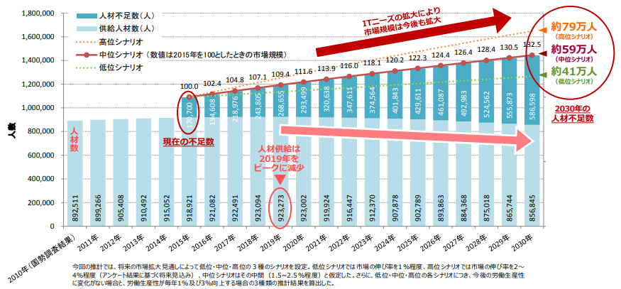 経済産業省「IT人材の最新動向と将来推計に関する調査結果」