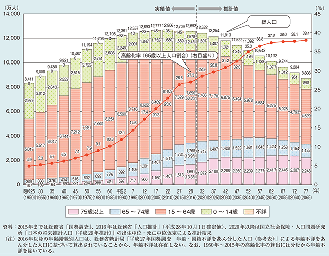 高齢化の推移と将来推計