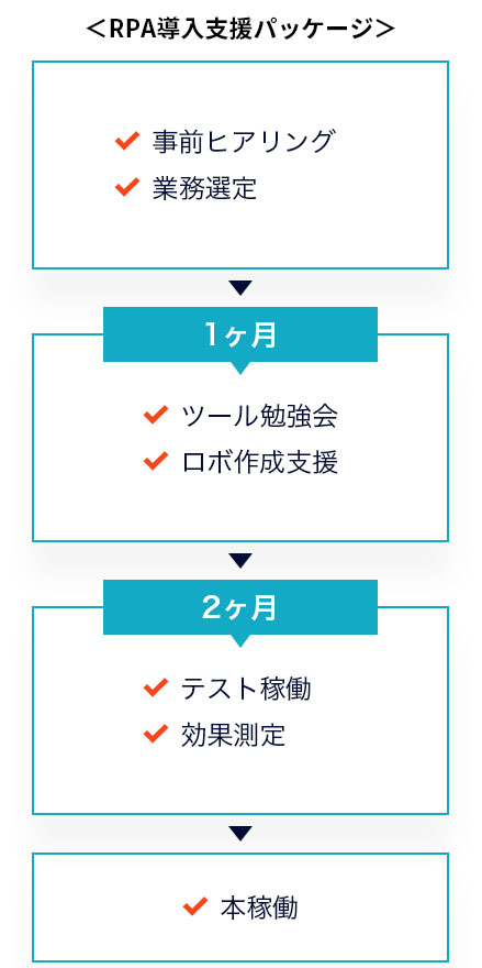 RPA導入支援パッケージ 事前ヒアリング 業務選定 → 1ヶ月目 ツール勉強会 ロボ作成支援 → 2ヶ月目 テスト稼働 効果測定 → 本稼働