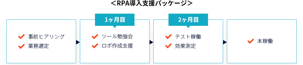 RPA導入支援パッケージ 事前ヒアリング 業務選定 → 1ヶ月目 ツール勉強会 ロボ作成支援 → 2ヶ月目 テスト稼働 効果測定 → 本稼働